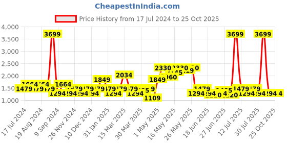 myntra.com SPYKAR Men Blue Skinny Fit Low-Rise Light Fade Stretchable Jeans spykar Price History Graph from 17 Jul 2024 to 25 Oct 2025