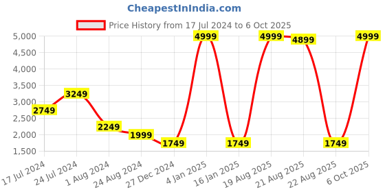 myntra.com SPYKAR Men Blue Skinny Fit Low-Rise Mildly Distressed Heavy Fade Jeans spykar Price History Graph from 17 Jul 2024 to 6 Oct 2025