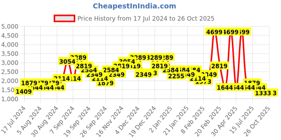 myntra.com SPYKAR Men Blue Skinny Fit Low-Rise Mildly Distressed Heavy Fade Jeans spykar Price History Graph from 17 Jul 2024 to 26 Oct 2025