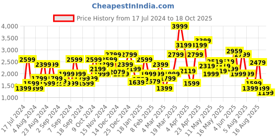 myntra.com SPYKAR Men Blue Skinny Fit Low-Rise Mildly Distressed Pure Cotton Light Fade Jeans spykar Price History Graph from 17 Jul 2024 to 18 Oct 2025