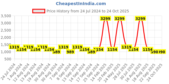 myntra.com SPYKAR Men Blue Skinny Fit Low-Rise Pure Cotton Heavy Fade Jeans spykar Price History Graph from 24 Jul 2024 to 23 Oct 2025