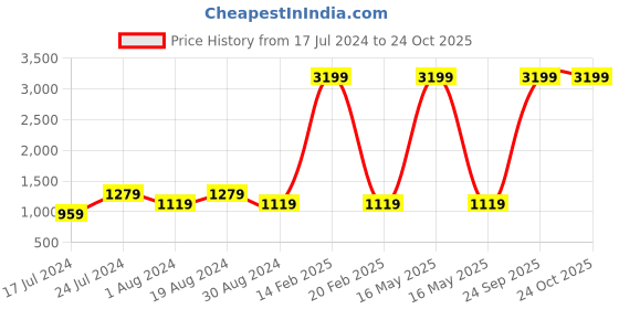 myntra.com SPYKAR Men Blue Skinny Fit Low-Rise Pure Cotton Heavy Fade Jeans spykar Price History Graph from 17 Jul 2024 to 24 Oct 2025