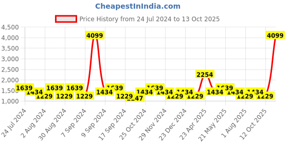 myntra.com SPYKAR Men Blue Slim Fit Highly Distressed Light Fade Jeans spykar Price History Graph from 24 Jul 2024 to 13 Oct 2025