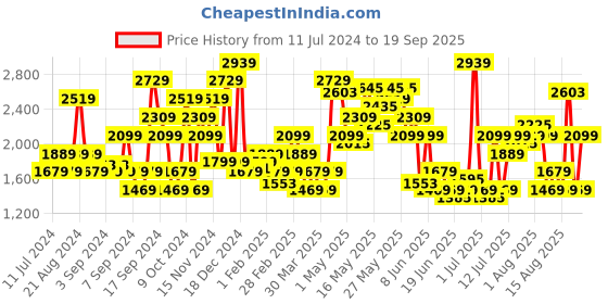 myntra.com SPYKAR Men Blue Slim Fit Light Fade Cotton Jeans spykar Price History Graph from 11 Jul 2024 to 19 Sep 2025