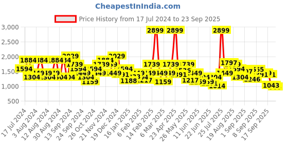myntra.com SPYKAR Men Blue Slim Fit Light Fade Jeans spykar Price History Graph from 17 Jul 2024 to 23 Sep 2025