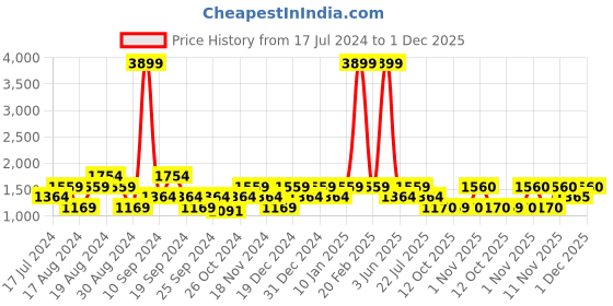 myntra.com SPYKAR Men Blue Slim Fit Light Fade Jeans spykar Price History Graph from 17 Jul 2024 to 1 Dec 2025