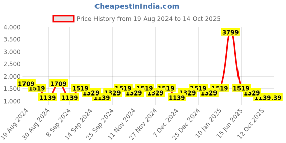 myntra.com SPYKAR Men Blue Slim Fit Light Fade Jeans spykar Price History Graph from 19 Aug 2024 to 12 Oct 2025