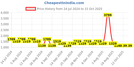 myntra.com SPYKAR Men Blue Slim Fit Light Fade Jeans spykar Price History Graph from 24 Jul 2024 to 15 Oct 2025