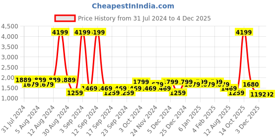 myntra.com SPYKAR Men Blue Slim Fit Light Fade Jeans spykar Price History Graph from 31 Jul 2024 to 4 Dec 2025