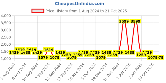 myntra.com SPYKAR Men Blue Slim Fit Light Fade Jeans spykar Price History Graph from 1 Aug 2024 to 20 Oct 2025