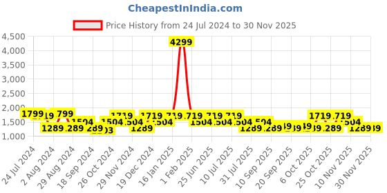 myntra.com SPYKAR Men Blue Slim Fit Low-Rise Heavy Fade Jeans spykar Price History Graph from 24 Jul 2024 to 29 Nov 2025