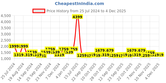 myntra.com SPYKAR Men Blue Slim Fit Low-Rise Heavy Fade Jeans spykar Price History Graph from 25 Jul 2024 to 4 Dec 2025