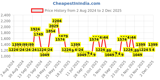myntra.com SPYKAR Men Blue Slim Fit Low-Rise Heavy Fade Jeans spykar Price History Graph from 2 Aug 2024 to 2 Dec 2025