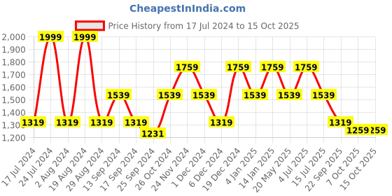 myntra.com SPYKAR Men Blue Slim Fit Low-Rise Heavy Fade Jeans spykar Price History Graph from 17 Jul 2024 to 15 Oct 2025