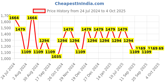 myntra.com SPYKAR Men Blue Slim Fit Low-Rise Light Fade Jeans spykar Price History Graph from 24 Jul 2024 to 4 Oct 2025