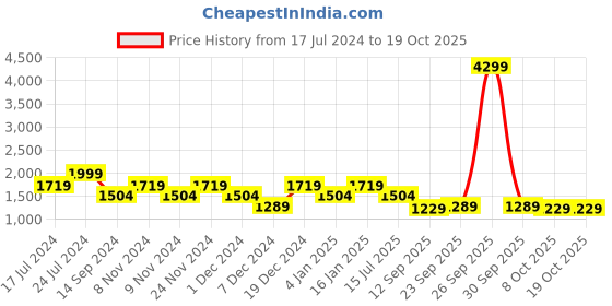 myntra.com SPYKAR Men Blue Slim Fit Low-Rise Light Fade Jeans spykar Price History Graph from 17 Jul 2024 to 17 Oct 2025