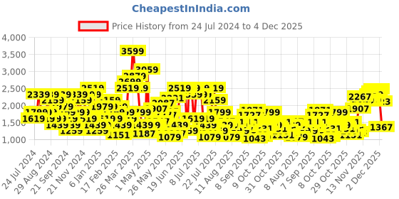 myntra.com SPYKAR Men Blue Slim Fit Low-Rise Light Fade Stretchable Jeans spykar Price History Graph from 24 Jul 2024 to 4 Dec 2025