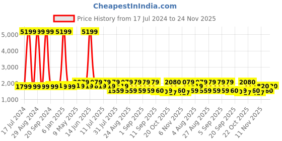 myntra.com SPYKAR Men Blue Slim Fit Low-Rise Low Distress Heavy Fade Jeans spykar Price History Graph from 17 Jul 2024 to 24 Nov 2025