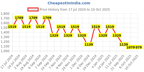 myntra.com SPYKAR Men Blue Slim Fit Low-Rise Low Distress Light Fade Jeans spykar Price History Graph from 17 Jul 2024 to 9 Oct 2025
