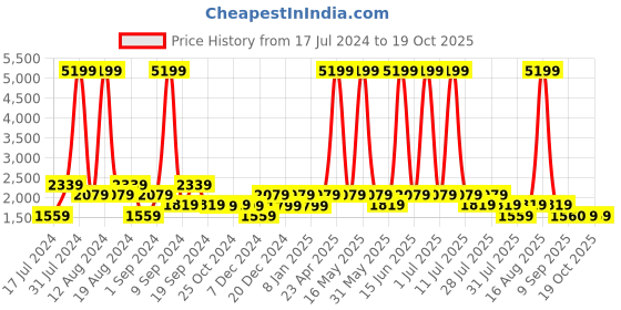 myntra.com SPYKAR Men Blue Slim Fit Low-Rise Mildly Distressed Heavy Fade Jeans spykar Price History Graph from 17 Jul 2024 to 19 Oct 2025