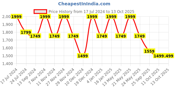 myntra.com SPYKAR Men Blue Slim Fit Low-Rise Mildly Distressed Heavy Fade Jeans spykar Price History Graph from 17 Jul 2024 to 13 Oct 2025