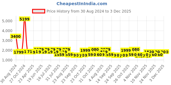 myntra.com SPYKAR Men Blue Slim Fit Low-Rise Mildly Distressed Heavy Fade Jeans spykar Price History Graph from 30 Aug 2024 to 2 Dec 2025
