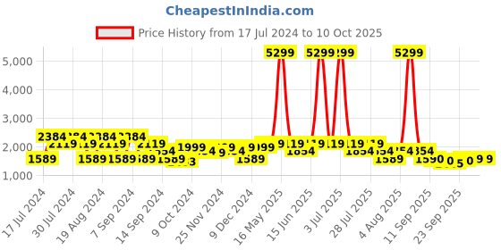 myntra.com SPYKAR Men Blue Slim Fit Low-Rise Mildly Distressed Light Fade Jeans spykar Price History Graph from 17 Jul 2024 to 10 Oct 2025