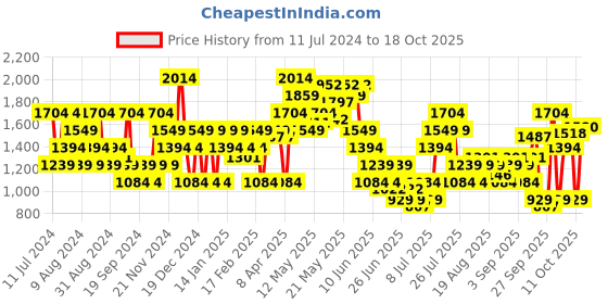 myntra.com SPYKAR Men Blue Slim Fit Mildly Distressed Heavy Fade Jeans spykar Price History Graph from 11 Jul 2024 to 17 Oct 2025