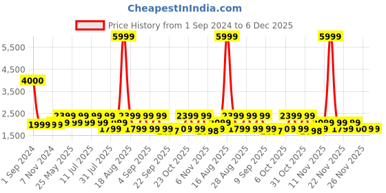 myntra.com SPYKAR Men Blue Slim Fit Mildly Distressed Heavy Fade Jeans spykar Price History Graph from 1 Sep 2024 to 6 Dec 2025
