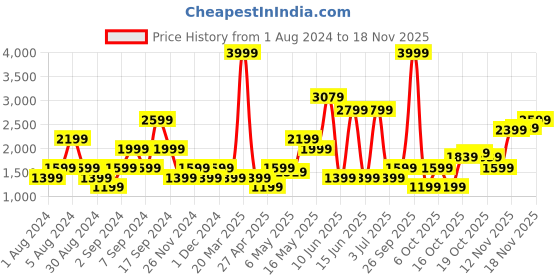 myntra.com SPYKAR Men Blue Slim Fit Mildly Distressed Light Fade Jeans spykar Price History Graph from 1 Aug 2024 to 18 Nov 2025