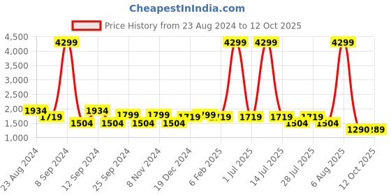 myntra.com SPYKAR Men Blue Solid Light Fade Jeans spykar Price History Graph from 23 Aug 2024 to 12 Oct 2025