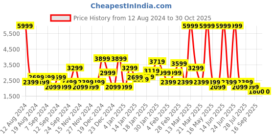 myntra.com SPYKAR Men Blue Striped Bomber with Patchwork Jacket spykar Price History Graph from 12 Aug 2024 to 29 Oct 2025