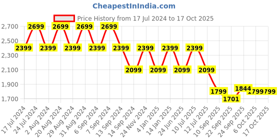 myntra.com SPYKAR Men Blue Striped Reversible Bomber with Patchwork Jacket spykar Price History Graph from 17 Jul 2024 to 16 Oct 2025