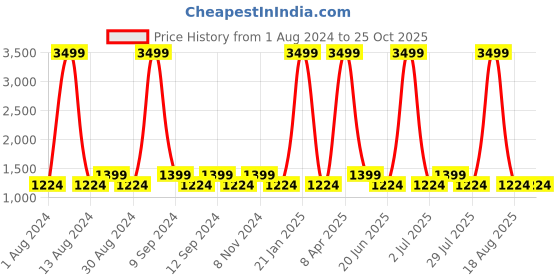 myntra.com SPYKAR Men Blue Super Skinny Fit Low-Rise Heavy Fade Jeans spykar Price History Graph from 1 Aug 2024 to 25 Oct 2025