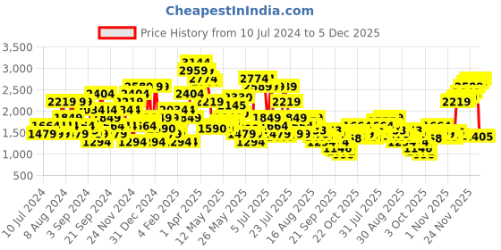 myntra.com SPYKAR Men Blue Super Skinny Fit Low-Rise Heavy Fade Stretchable Jeans spykar Price History Graph from 10 Jul 2024 to 5 Dec 2025