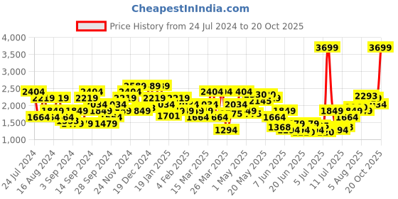 myntra.com SPYKAR Men Blue Super Skinny Fit Low-Rise Jeans spykar Price History Graph from 24 Jul 2024 to 20 Oct 2025