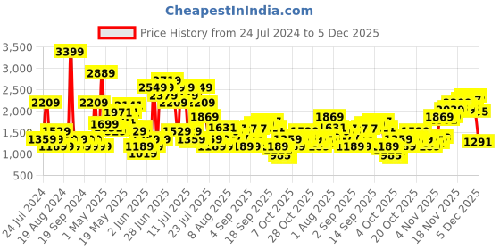 myntra.com SPYKAR Men Blue Super Skinny Fit Low-Rise Light Fade Stretchable Jeans spykar Price History Graph from 24 Jul 2024 to 5 Dec 2025
