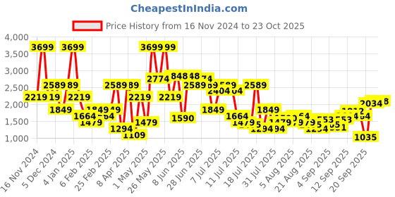 myntra.com SPYKAR Men Blue Super Skinny Fit Low-Rise Mildly Distressed Jeans spykar Price History Graph from 16 Nov 2024 to 22 Oct 2025