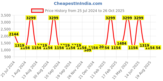 myntra.com SPYKAR Men Blue Super Skinny Fit Mid-Rise Light Fade Stretchable Jeans spykar Price History Graph from 25 Jul 2024 to 26 Oct 2025