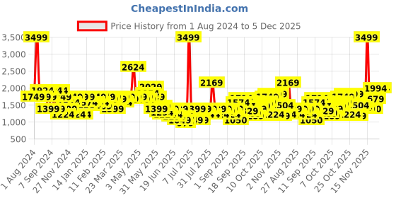 myntra.com SPYKAR Men Blue Tapered Fit Heavy Fade Stretchable Cotton Jeans spykar Price History Graph from 1 Aug 2024 to 5 Dec 2025