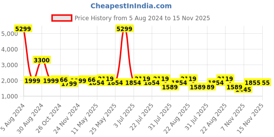 myntra.com SPYKAR Men Blue Tapered Fit Mildly Distressed Heavy Fade Jeans spykar Price History Graph from 5 Aug 2024 to 14 Nov 2025