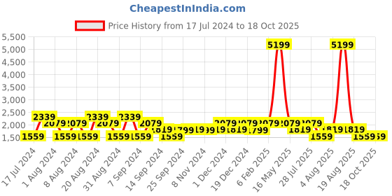 myntra.com SPYKAR Men Blue Tapered Fit Mildly Distressed Heavy Fade Jeans spykar Price History Graph from 17 Jul 2024 to 18 Oct 2025