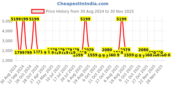 myntra.com SPYKAR Men Blue Tapered Fit Mildly Distressed Heavy Fade Jeans spykar Price History Graph from 30 Aug 2024 to 30 Nov 2025