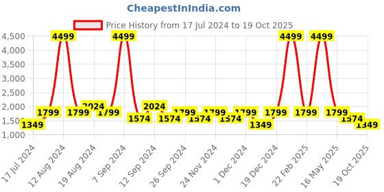 myntra.com SPYKAR Men Blue Tapered Fit Mildly Distressed Light Fade Jeans spykar Price History Graph from 17 Jul 2024 to 19 Oct 2025