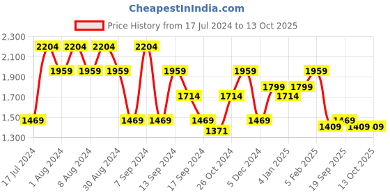 myntra.com SPYKAR Men Blue Tapered Fit Mildly Distressed Light Fade Jeans spykar Price History Graph from 17 Jul 2024 to 13 Oct 2025