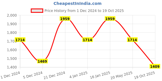 myntra.com SPYKAR Men Blue Tapered Fit Mildly Distressed Light Fade Jeans spykar Price History Graph from 1 Dec 2024 to 19 Oct 2025
