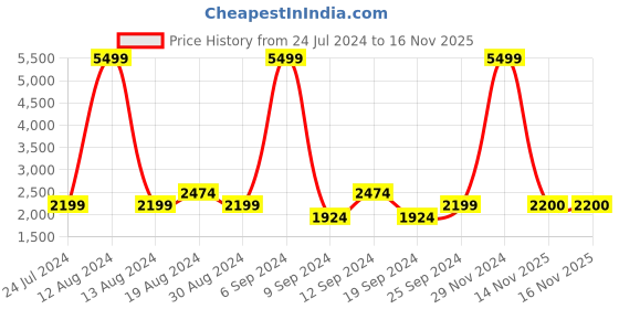 myntra.com SPYKAR Men Bomber Jacket spykar Price History Graph from 24 Jul 2024 to 16 Nov 2025