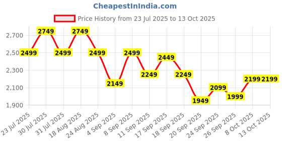 myntra.com SPYKAR Men Bomber Jacket spykar Price History Graph from 23 Jul 2025 to 12 Oct 2025