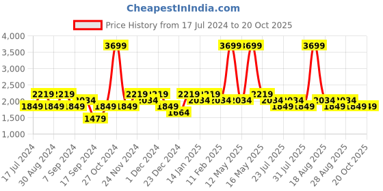 myntra.com SPYKAR Men Bootcut Clean Look Mid-Rise Cotton Stretchable Jeans spykar Price History Graph from 17 Jul 2024 to 19 Oct 2025