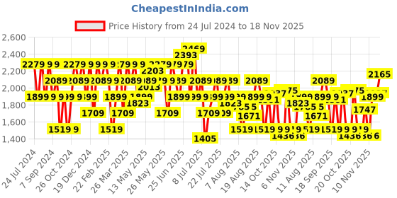 myntra.com SPYKAR Men Bootcut Heavy Fade Clean Look Stretchable Jeans spykar Price History Graph from 24 Jul 2024 to 18 Nov 2025